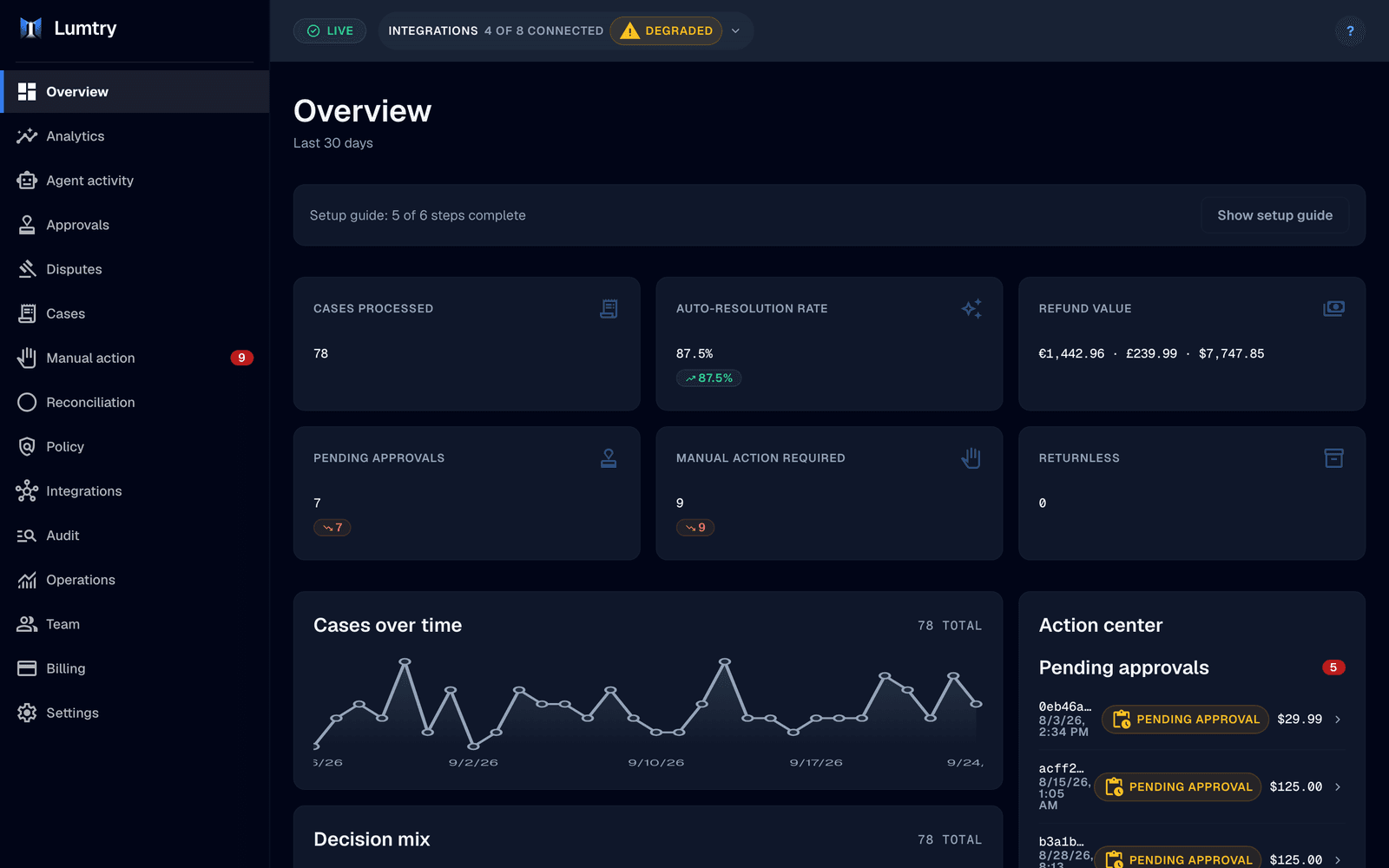 Lumtry overview with cases processed, auto-resolution rate, pending approvals and the action center