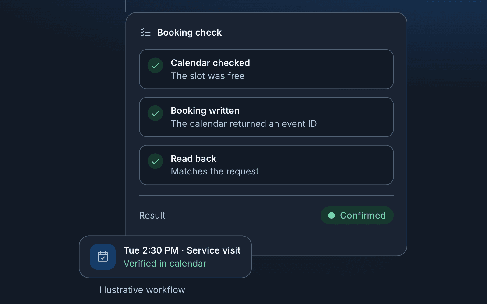 Illustrative Notaray workflow: the calendar checked, the booking written and read back, then the Tuesday 2:30 PM service visit confirmed and verified in the calendar