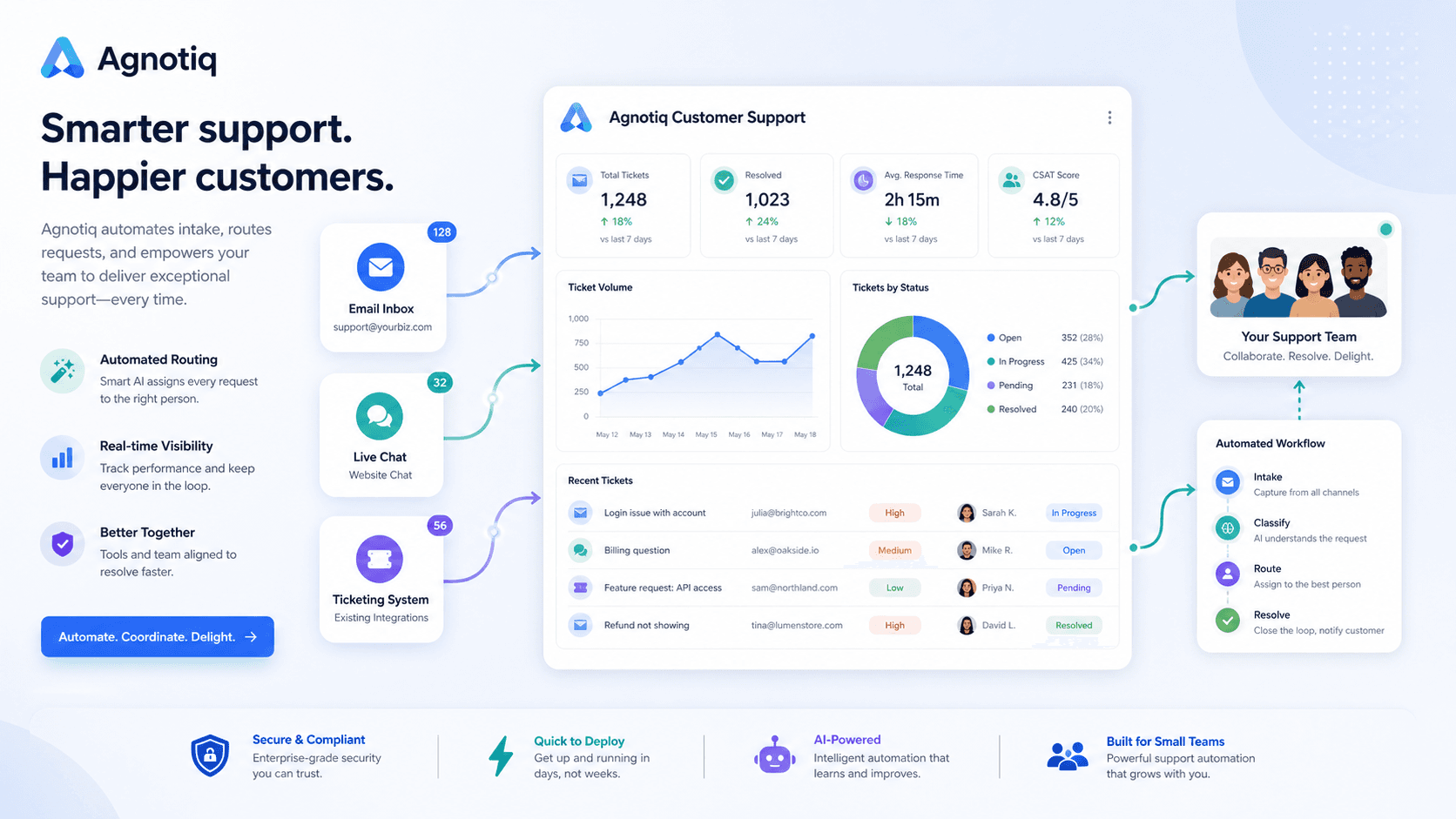 Customer support dashboard with automated routing, live chat and ticketing visibility.